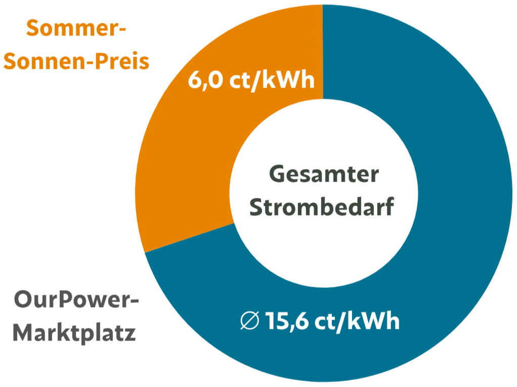 Sommer Sonnen Info Bild. Kreisdiagramm mit dem Sommer-Sonnen-Preis von 6,0 ct/kWh und dem durchschnittlichen OurPower-Marktplatz Preis von 15,6 ct/kWh.